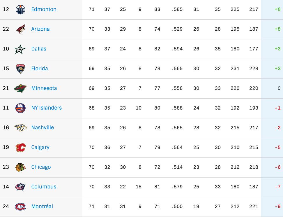 What goal differential can tell us about NHL standings and playoff hopes